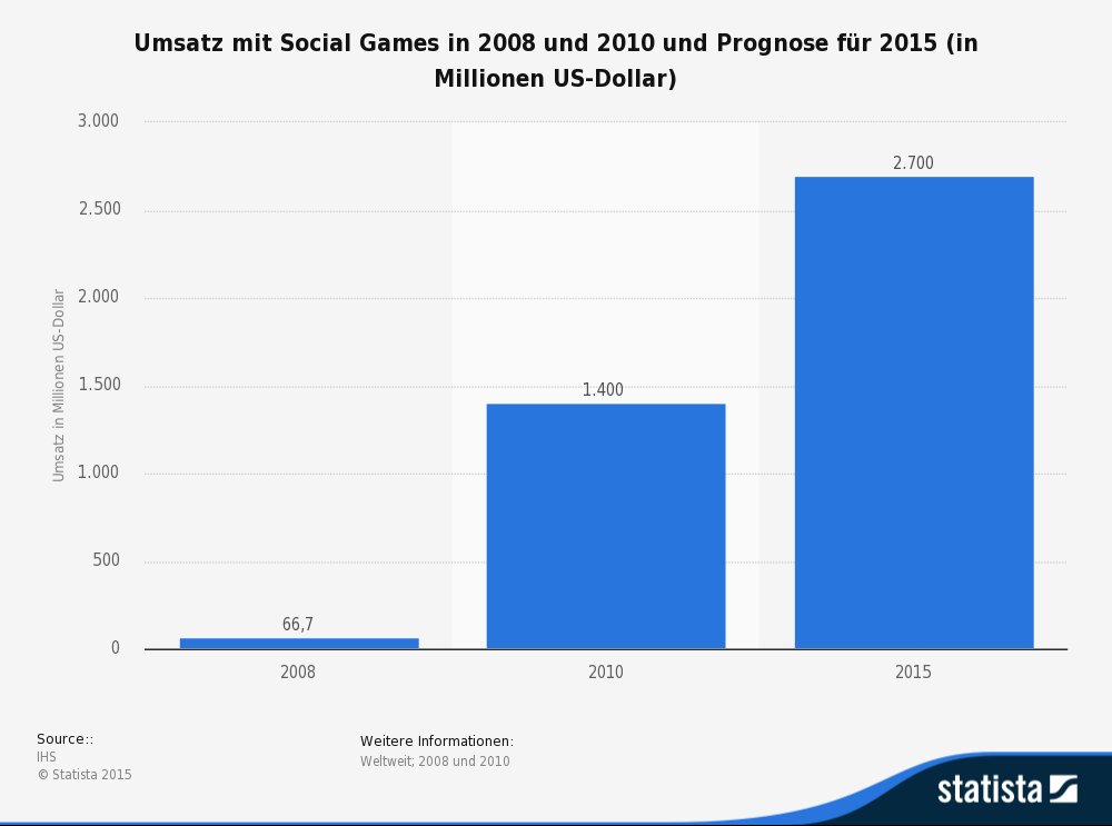 CSW-Verlag - Social Games Umsatz - statista.com (2008;2010)