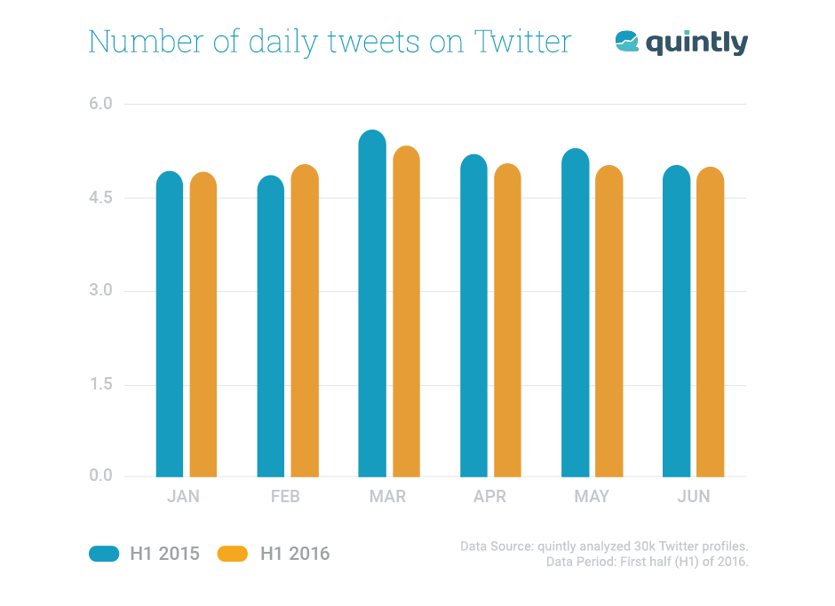 number of daily tweets om twitter