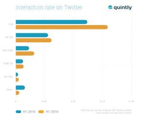 Interaction rate on Twitter